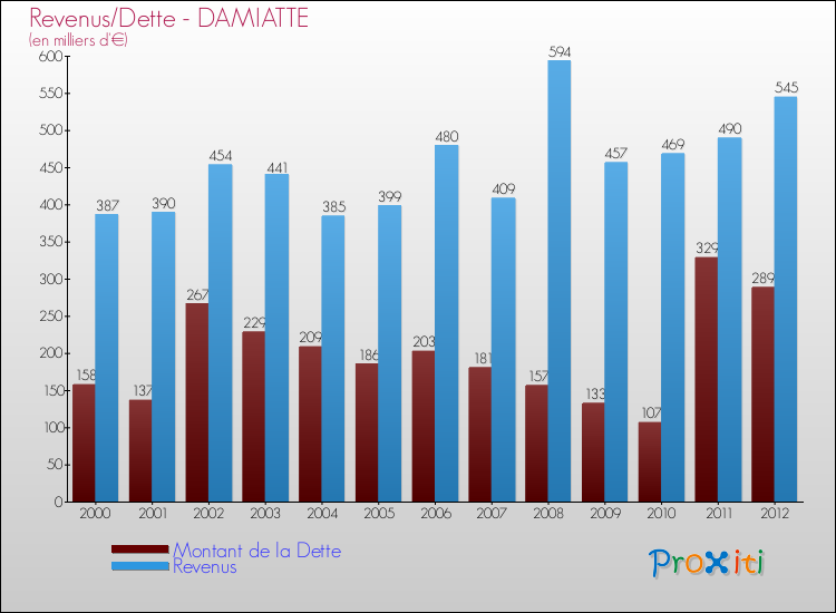 Evolution comparée de la dette et des revenus pour la commune de DAMIATTE de 2000 à 2012 Comparaison de la dette et des revenus pour DAMIATTE de 2000 à 2012