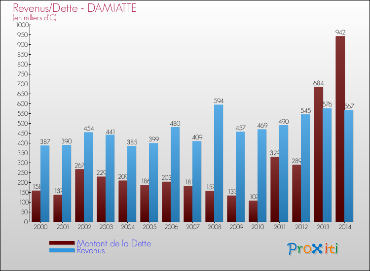 Evolution comparée de la dette et des revenus pour la commune de DAMIATTE de 2000 à 2014 Comparaison de la dette et des revenus pour DAMIATTE de 2000 à 2014