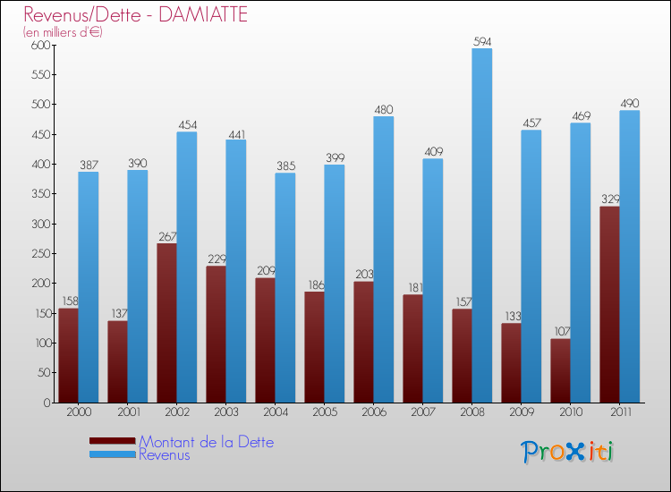 Evolution comparée de la dette et des revenus pour la commune de DAMIATTE de 2000 à 2011 Comparaison de la dette et des revenus pour DAMIATTE de 2000 à 2011