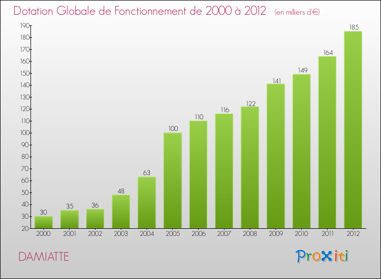 Evolution du montant de la Dotation Globale de Fonctionnement pour la commune de DAMIATTE de 2000 à 2012 Evolution du montant de la Dotation Globale de Fonctionnement pour DAMIATTE de 2000 à 2012