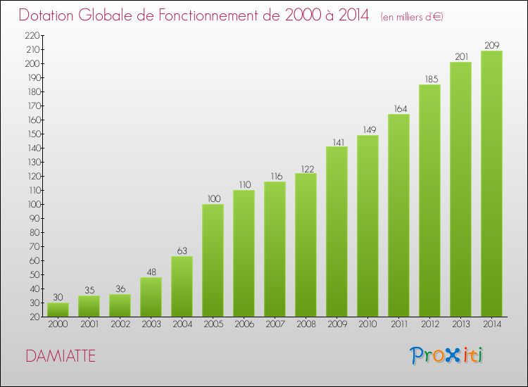 Evolution du montant de la Dotation Globale de Fonctionnement pour la commune de DAMIATTE de 2000 à 2014 Evolution du montant de la Dotation Globale de Fonctionnement pour DAMIATTE de 2000 à 2014