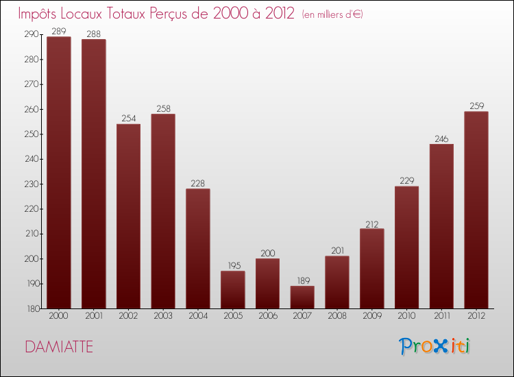 Evolution des Impôts Locaux pour la commune de DAMIATTE de 2000 à 2012 Evolution des Impôts Locaux pour DAMIATTE de 2000 à 2012