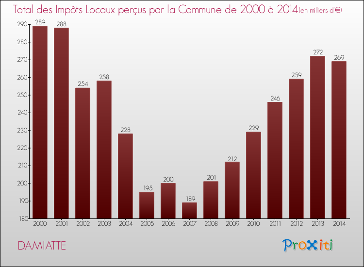 Evolution des Impôts Locaux pour la commune de DAMIATTE de 2000 à 2014 Evolution des Impôts Locaux pour DAMIATTE de 2000 à 2014