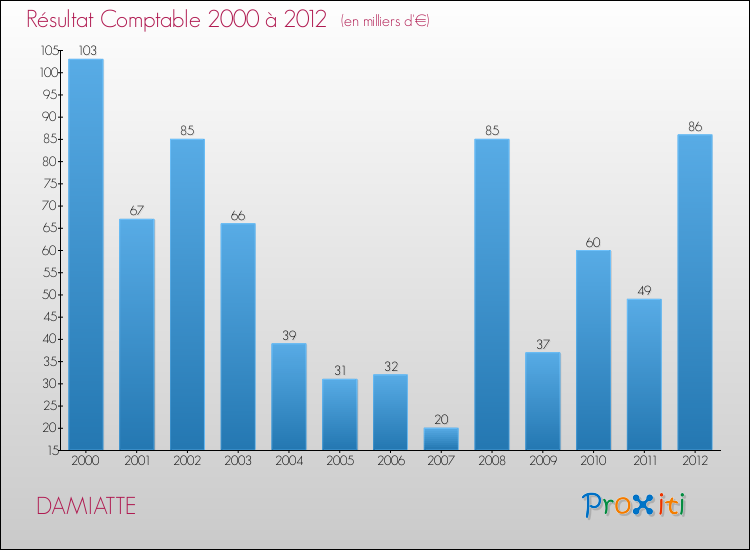 Evolution du résultat comptable pour la commune de DAMIATTE de 2000 à 2012 Evolution du résultat comptable pour DAMIATTE de 2000 à 2012