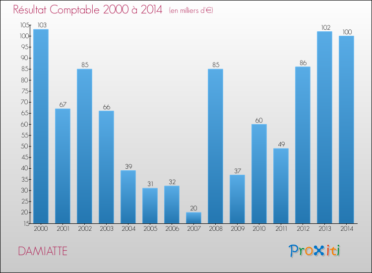 Evolution du résultat comptable pour la commune de DAMIATTE de 2000 à 2014 Evolution du résultat comptable pour DAMIATTE de 2000 à 2014