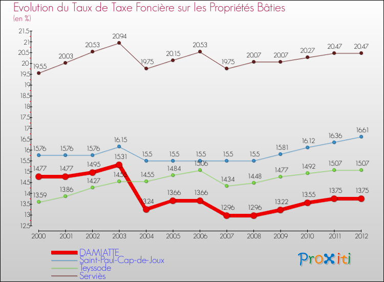 Evolution du taux de la taxe foncière sur le bati pour DAMIATTE et les communes proches de 2000 à 2012 Comparaison des taux de taxe foncière sur le bati pour DAMIATTE et les communes voisines de 2000 à 2012