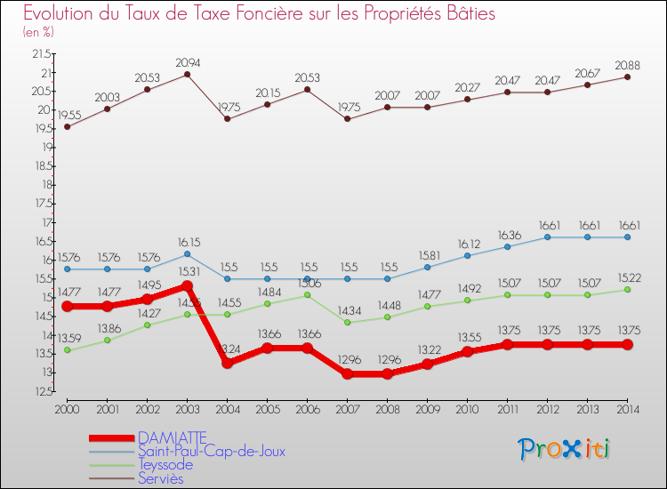Evolution du taux de la taxe foncière sur le bati pour DAMIATTE et les communes proches de 2000 à 2014 Comparaison des taux de taxe foncière sur le bati pour DAMIATTE et les communes voisines de 2000 à 2014
