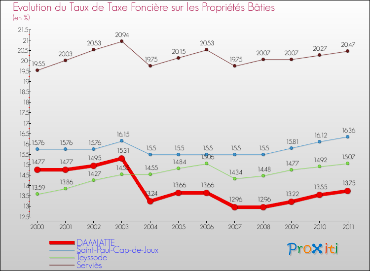 Evolution du taux de la taxe foncière sur le bati pour DAMIATTE et les communes proches Comparaison des taux de taxe foncière sur le bati pour DAMIATTE et les communes voisines