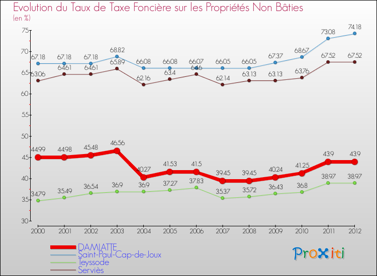 Evolution du taux de la taxe foncière sur les immeubles et terrains non batis pour DAMIATTE et les communes proches de 2000 à 2012 Comparaison des taux de la taxe foncière sur les immeubles et terrains non batis pour DAMIATTE et les communes voisines de 2000 à 2012