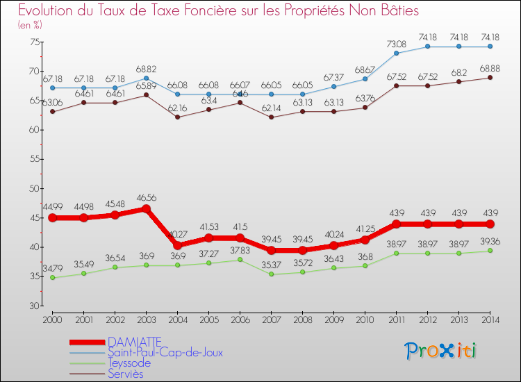 Evolution du taux de la taxe foncière sur les immeubles et terrains non batis pour DAMIATTE et les communes proches de 2000 à 2014 Comparaison des taux de la taxe foncière sur les immeubles et terrains non batis pour DAMIATTE et les communes voisines de 2000 à 2014