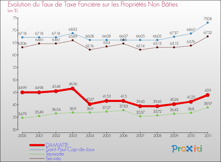 Evolution du taux de la taxe foncière sur les immeubles et terrains non batis pour DAMIATTE et les communes proches Comparaison des taux de la taxe foncière sur les immeubles et terrains non batis pour DAMIATTE et les communes voisines