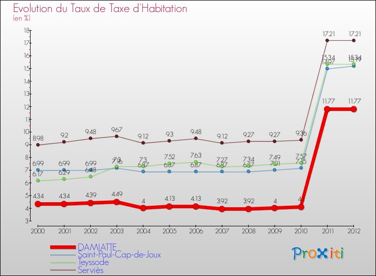 Evolution du taux de la taxe d'habitation pour DAMIATTE et les communes proches Comparaison des taux de la taxe d'habitation pour DAMIATTE et les communes voisines