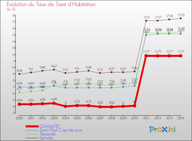 Evolution du taux de la taxe d'habitation pour DAMIATTE et les communes proches de 2000 à 2014 Comparaison des taux de la taxe d'habitation pour DAMIATTE et les communes voisines de 2000 à 2014