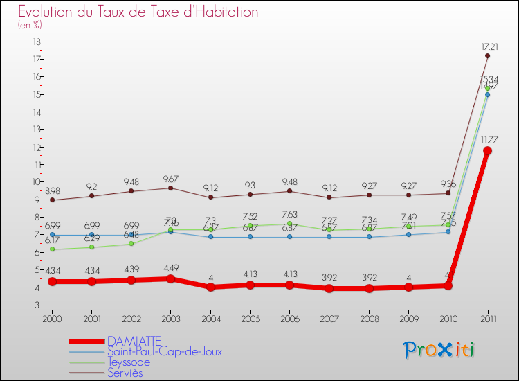 Evolution du taux de la taxe d'habitation pour DAMIATTE et les communes proches Comparaison des taux de la taxe d'habitation pour DAMIATTE et les communes voisines