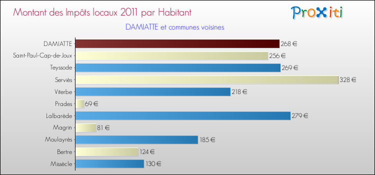 Montant des impôts locaux par Habitant pour DAMIATTE et les communes proches Comparaison des impôts locaux par habitant pour DAMIATTE et les communes voisines
