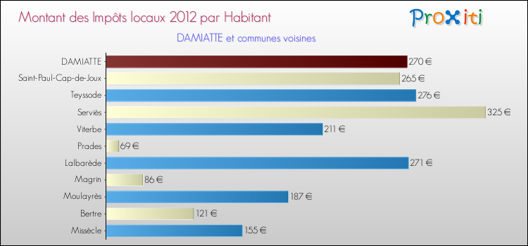 Montant des impôts locaux par Habitant pour DAMIATTE et les communes proches Comparaison des impôts locaux par habitant pour DAMIATTE et les communes voisines