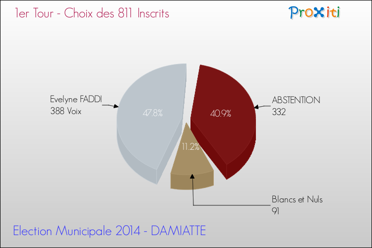 Résultats par rapport aux inscrits au 1er Tour des Elections Municipales 2014 de la commune de DAMIATTE Elections Municipales 2014 - Résultats par rapport aux inscrits au 1er Tour pour la commune de DAMIATTE