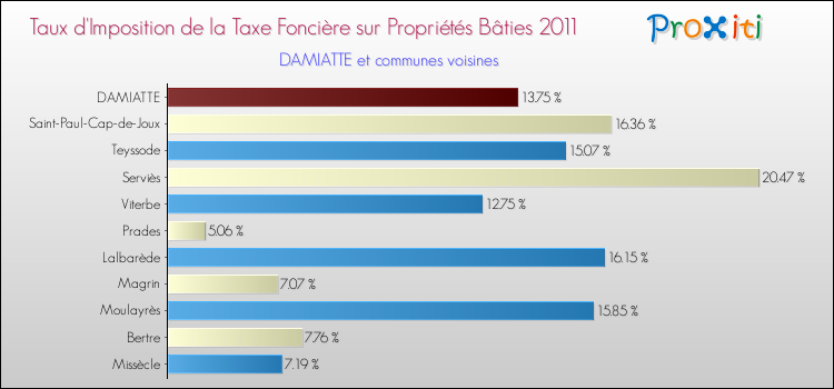 Taux d'imposition de la taxe foncière sur le bati 2011 pour DAMIATTE et les communes proches Comparaison des taux d'imposition de la taxe foncière sur le bati 2011 pour DAMIATTE et les communes voisines