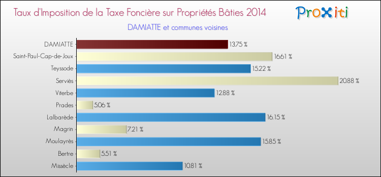 Taux d'imposition de la taxe foncière sur le bati 2014 pour DAMIATTE et les communes proches Comparaison des taux d'imposition de la taxe foncière sur le bati 2014 pour DAMIATTE et les communes voisines