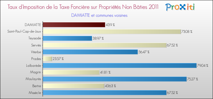 Taux d'imposition de la taxe foncière sur les immeubles et terrains non batis 2011 pour DAMIATTE et les communes proches Comparaison des taux d'imposition de la taxe foncière sur les immeubles et terrains non batis 2011 pour DAMIATTE et les communes voisines