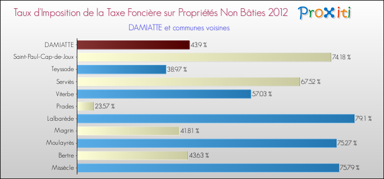 Taux d'imposition de la taxe foncière sur les immeubles et terrains non batis 2012 pour DAMIATTE et les communes proches Comparaison des taux d'imposition de la taxe foncière sur les immeubles et terrains non batis 2012 pour DAMIATTE et les communes voisines