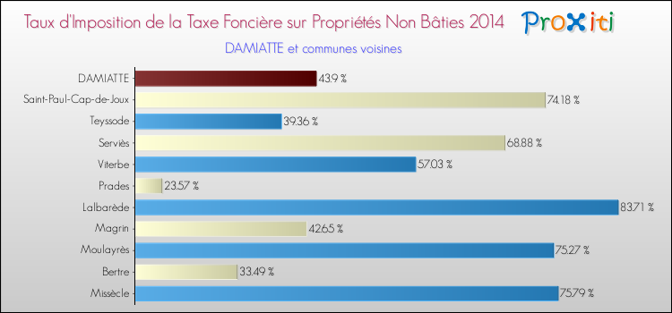 Taux d'imposition de la taxe foncière sur les immeubles et terrains non batis 2014 pour DAMIATTE et les communes proches Comparaison des taux d'imposition de la taxe foncière sur les immeubles et terrains non batis 2014 pour DAMIATTE et les communes voisines
