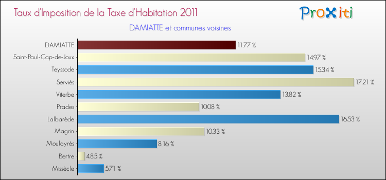Taux d'imposition de la taxe d'habitation 2011 pour DAMIATTE et les communes proches Comparaison des taux d'imposition de la taxe d'habitation 2011 pour DAMIATTE et les communes voisines