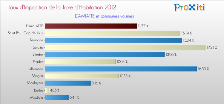 Taux d'imposition de la taxe d'habitation 2012 pour DAMIATTE et les communes proches Comparaison des taux d'imposition de la taxe d'habitation 2012 pour DAMIATTE et les communes voisines