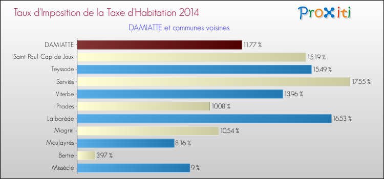 Taux d'imposition de la taxe d'habitation 2014 pour DAMIATTE et les communes proches Comparaison des taux d'imposition de la taxe d'habitation 2014 pour DAMIATTE et les communes voisines
