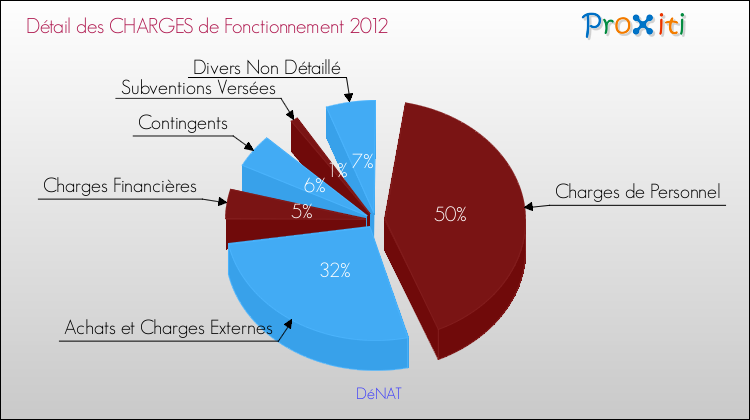 Décomposition des Charges de Fonctionnement 2012 de la commune de DéNAT Charges de Fonctionnement 2012 pour la commune de DéNAT