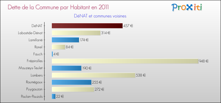Dette par habitant de la commune en 2011 pour DéNAT et les communes proches Comparaison de la dette par habitant de la commune en 2011 pour DéNAT et les communes voisines