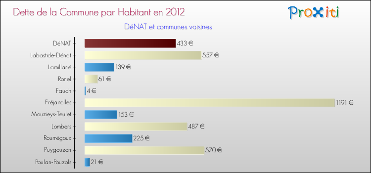 Dette par habitant de la commune en 2012 pour DéNAT et les communes proches Comparaison de la dette par habitant de la commune en 2012 pour DéNAT et les communes voisines