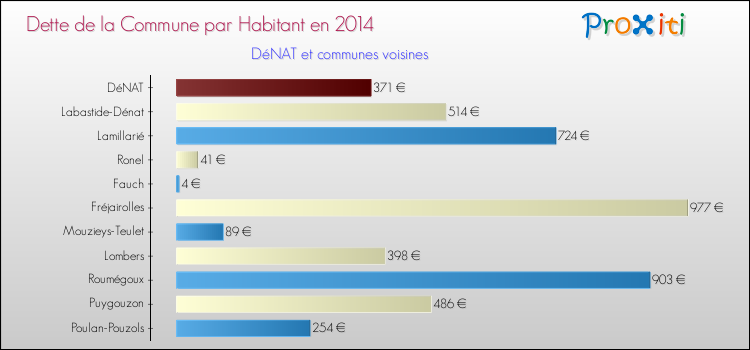 Dette par habitant de la commune en 2014 pour DéNAT et les communes proches Comparaison de la dette par habitant de la commune en 2014 pour DéNAT et les communes voisines