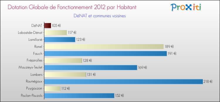 Montant des dotations globales de fonctionnement DGF par Habitant pour DéNAT et les communes proches Comparaison des des dotations globales de fonctionnement DGF par habitant pour DéNAT et les communes voisines