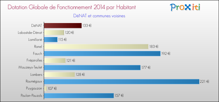 Montant des dotations globales de fonctionnement DGF par Habitant pour DéNAT et les communes proches en 2014. Comparaison des des dotations globales de fonctionnement DGF par habitant pour DéNAT et les communes voisines en 2014.