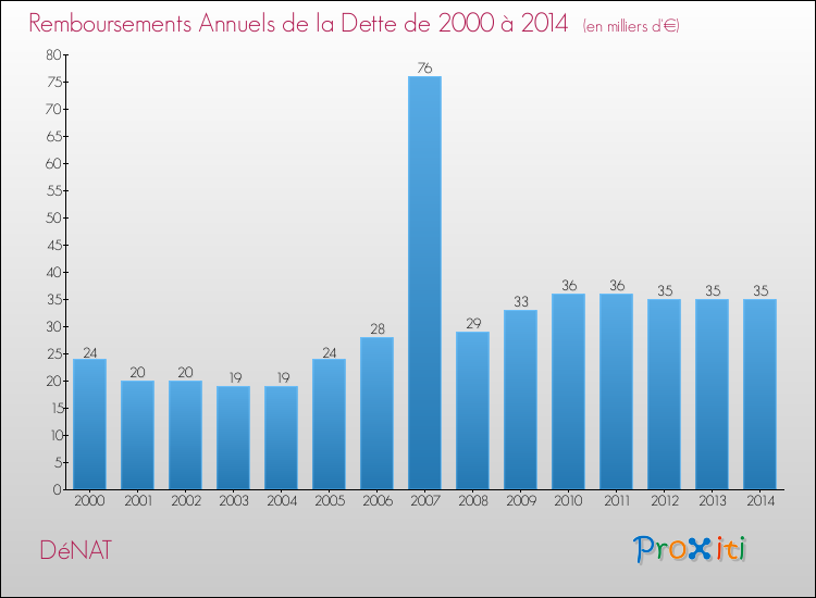 Evolution de l'annuité de la dette pour la commune de DéNAT de 2000 à 2014 Annuités de la dette pour DéNAT de 2000 à 2014