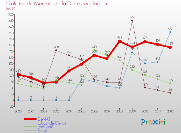 Evolution de la dette par habitant pour la commune de DéNAT et les communes proches de 2000 à 2012 Comparaison de la dette par habitant pour DéNAT et les communes voisines de 2000 à 2012