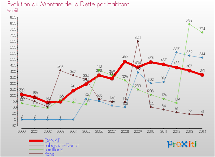 Evolution de la dette par habitant pour la commune de DéNAT et les communes proches de 2000 à 2014 Comparaison de la dette par habitant pour DéNAT et les communes voisines de 2000 à 2014