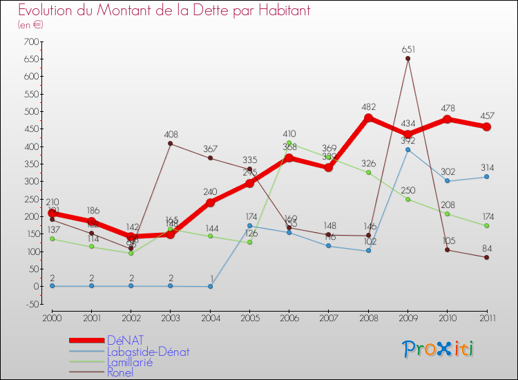 Evolution de la dette par habitant pour la commune de DéNAT et les communes proches Comparaison de la dette par habitant pour DéNAT et les communes voisines