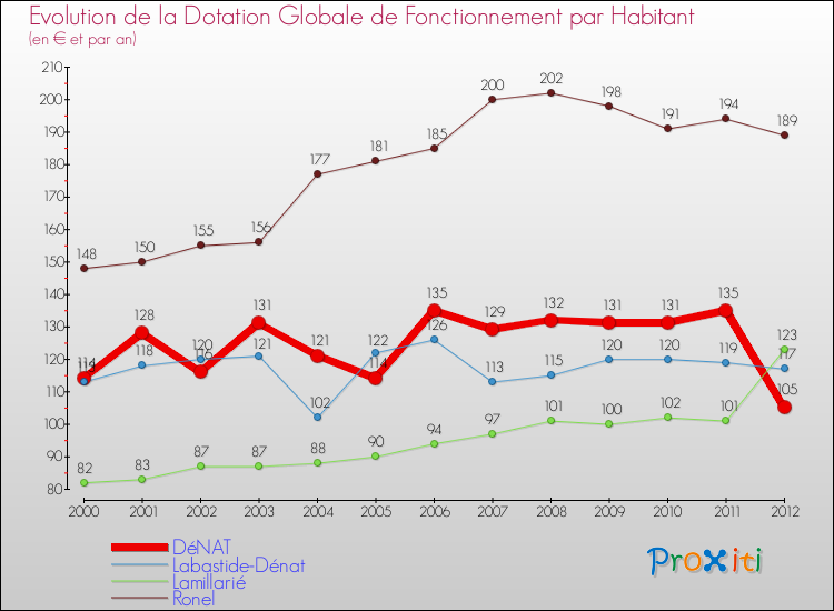 Evolution et montant de la dotation globale de fonctionnement par Habitant pour DéNAT et les communes proches Comparaison des dotations globales de fonctionnement par habitant pour DéNAT et les communes voisines