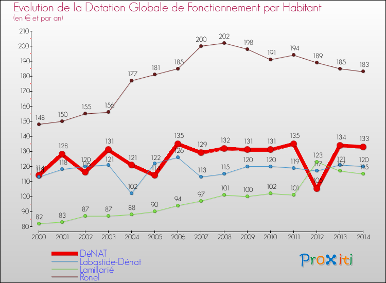 Evolution et montant de la dotation globale de fonctionnement par Habitant pour DéNAT et les communes proches de 2000 à 2014. Comparaison des dotations globales de fonctionnement par habitant pour DéNAT et les communes voisines de 2000 à 2014.