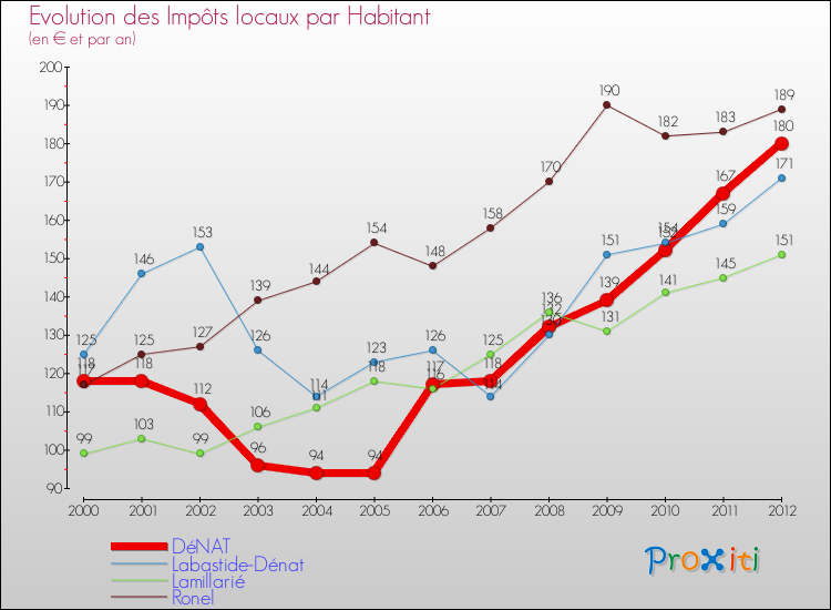 Evolution et montant des impôts locaux par Habitant pour DéNAT et les communes proches Comparaison des impôts locaux par habitant pour DéNAT et les communes voisines