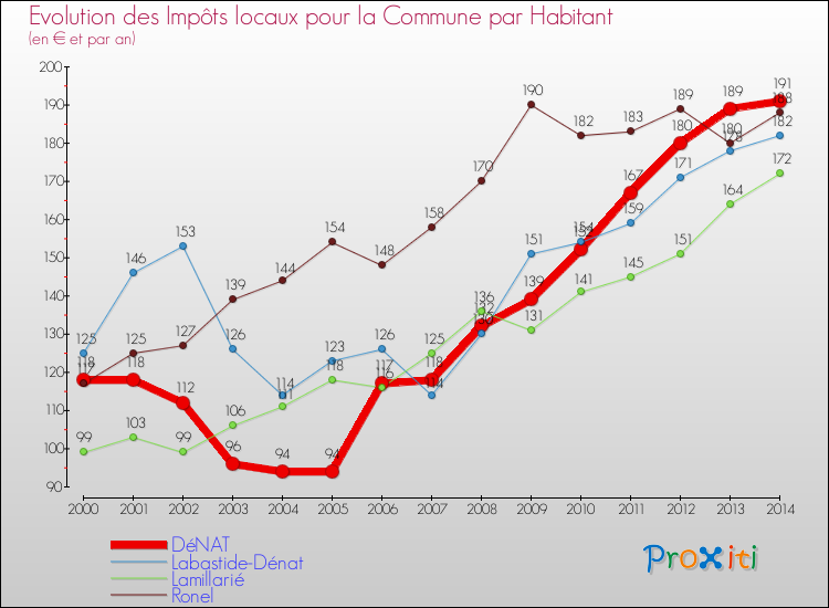 Evolution et montant des impôts locaux par Habitant pour DéNAT et les communes proches de 2000 à 2014 Comparaison des impôts locaux par habitant pour DéNAT et les communes voisines de 2000 à 2014