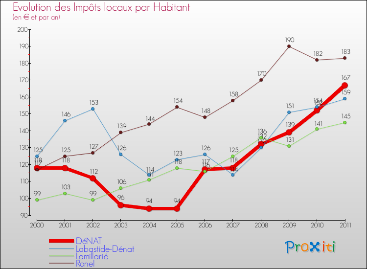 Evolution et montant des impôts locaux par Habitant pour DéNAT et les communes proches Comparaison des impôts locaux par habitant pour DéNAT et les communes voisines