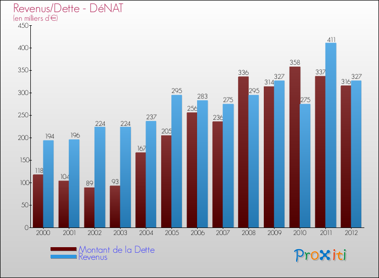 Evolution comparée de la dette et des revenus pour la commune de DéNAT de 2000 à 2012 Comparaison de la dette et des revenus pour DéNAT de 2000 à 2012