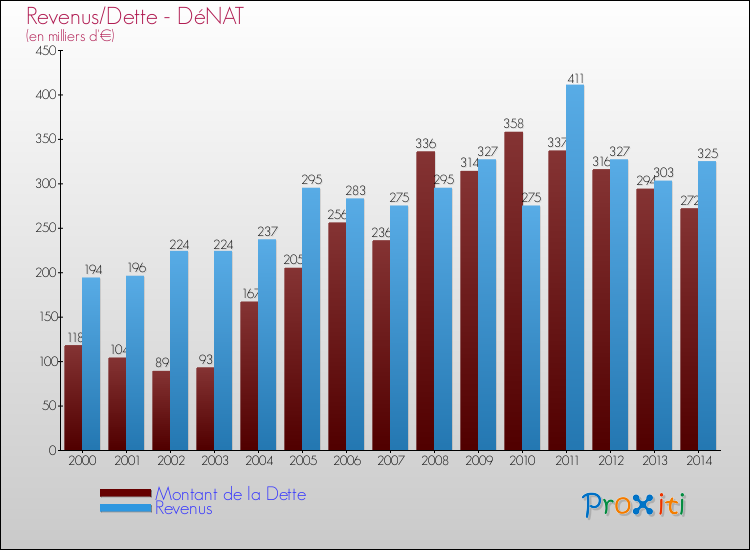 Evolution comparée de la dette et des revenus pour la commune de DéNAT de 2000 à 2014 Comparaison de la dette et des revenus pour DéNAT de 2000 à 2014