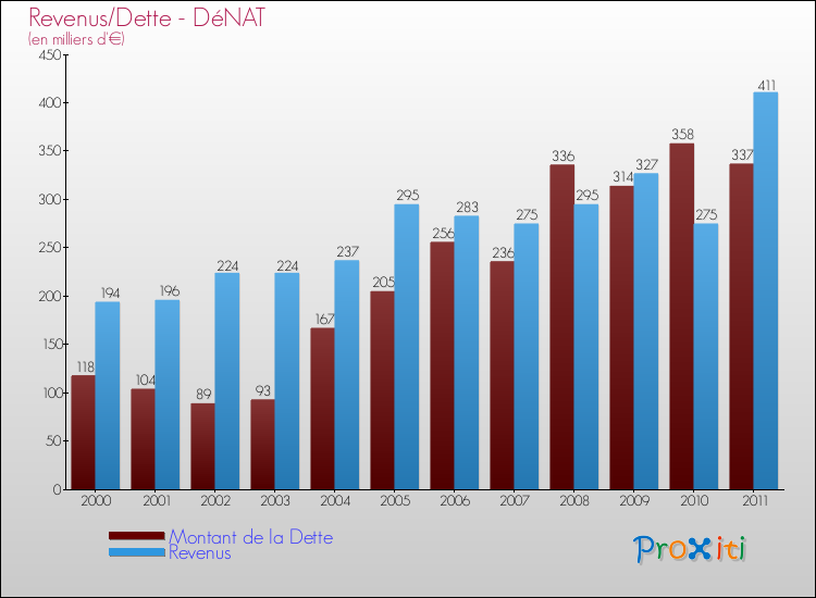 Evolution comparée de la dette et des revenus pour la commune de DéNAT de 2000 à 2011 Comparaison de la dette et des revenus pour DéNAT de 2000 à 2011