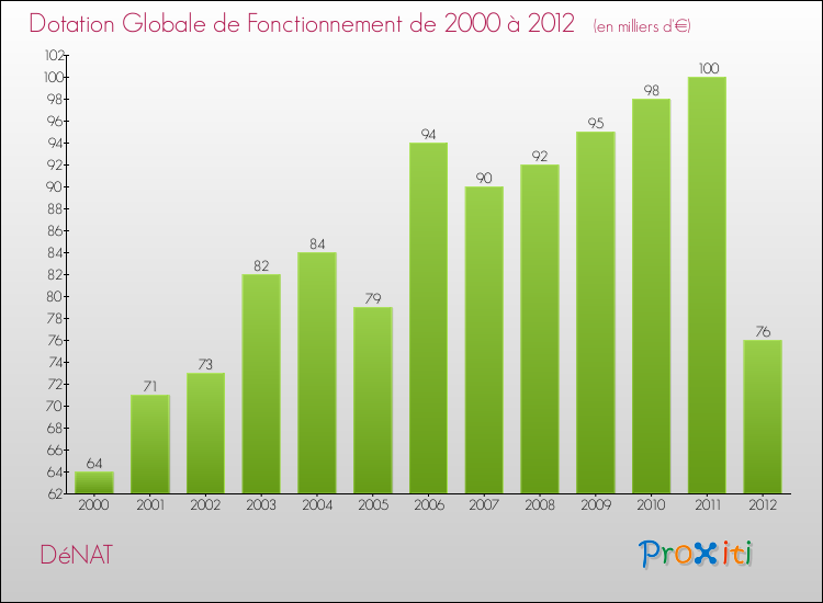 Evolution du montant de la Dotation Globale de Fonctionnement pour la commune de DéNAT de 2000 à 2012 Evolution du montant de la Dotation Globale de Fonctionnement pour DéNAT de 2000 à 2012