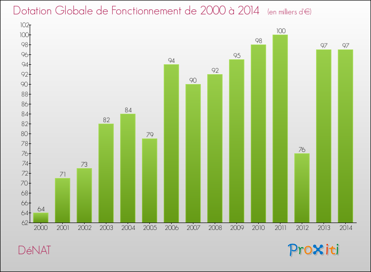Evolution du montant de la Dotation Globale de Fonctionnement pour la commune de DéNAT de 2000 à 2014 Evolution du montant de la Dotation Globale de Fonctionnement pour DéNAT de 2000 à 2014