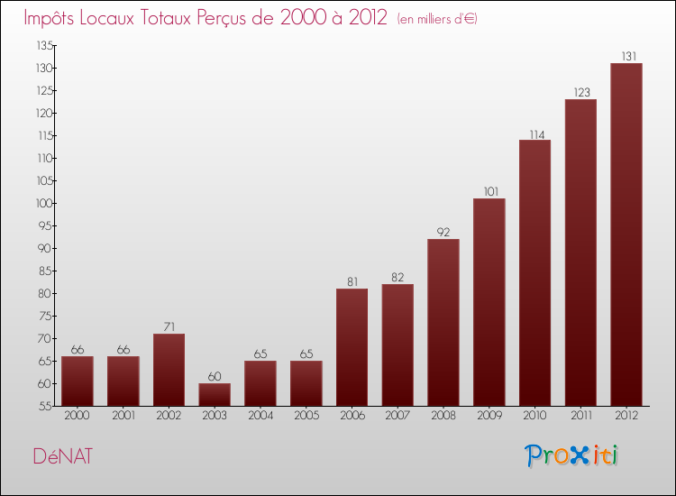Evolution des Impôts Locaux pour la commune de DéNAT de 2000 à 2012 Evolution des Impôts Locaux pour DéNAT de 2000 à 2012